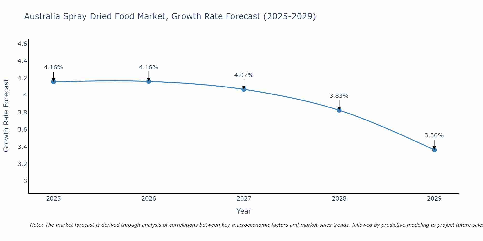 Australia Spray Dried Food Market Growth Rate