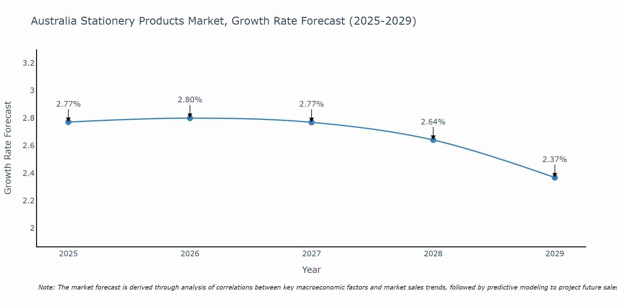 Australia Stationery Products Market Growth Rate