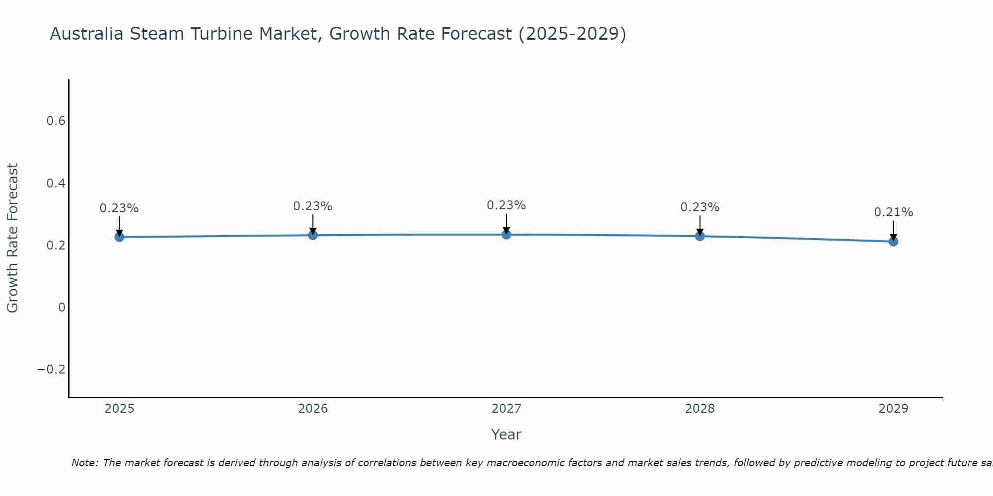 Australia Steam Turbine Market Growth Rate