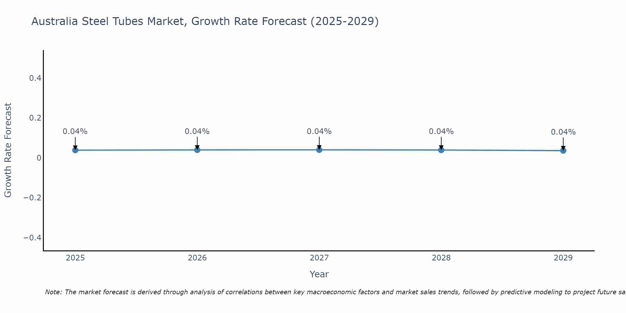 Australia Steel Tubes Market Growth Rate