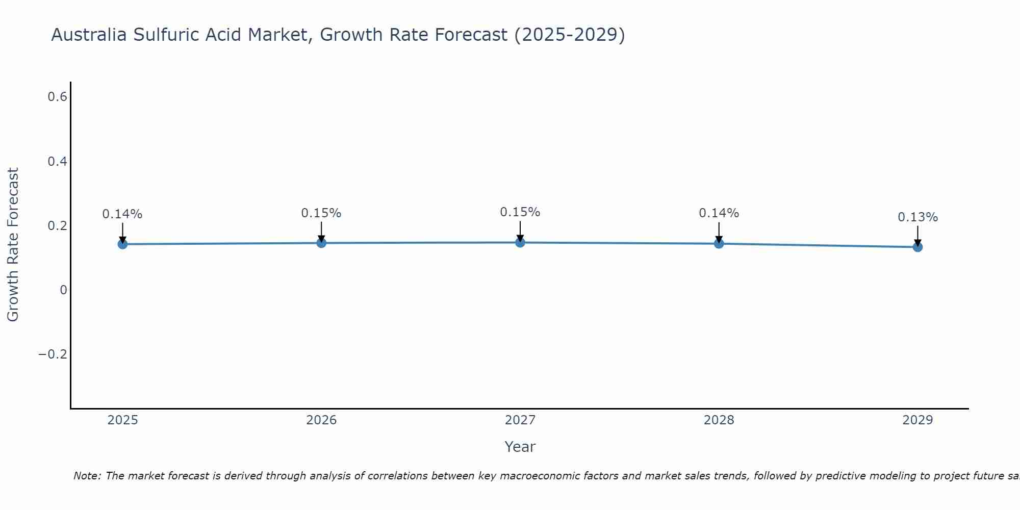 Australia Sulfuric Acid Market Growth Rate