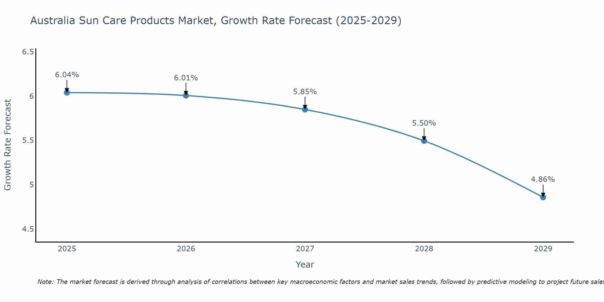 Australia Sun Care Products Market Growth Rate