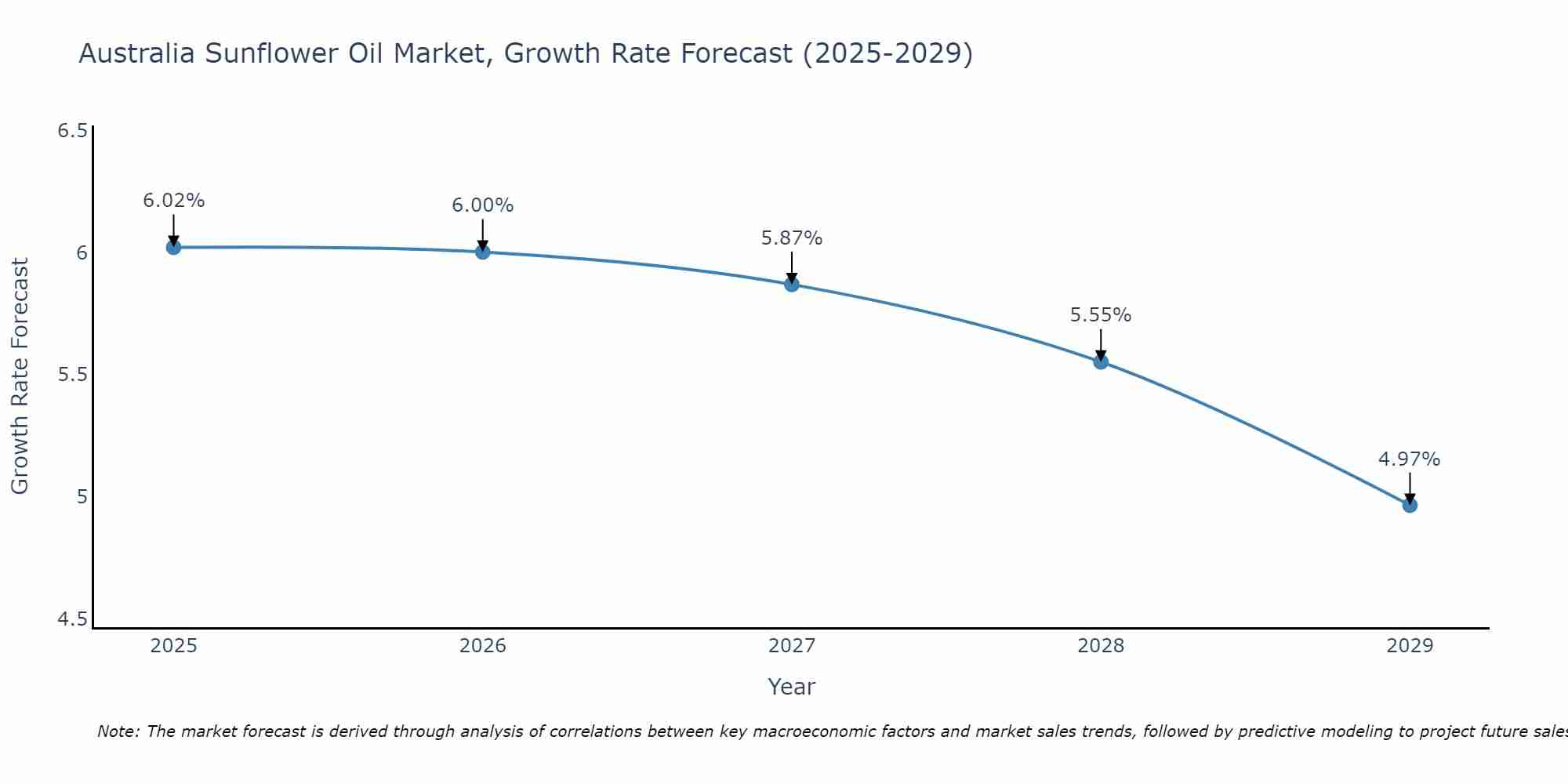 Australia Sunflower Oil Market Growth Rate