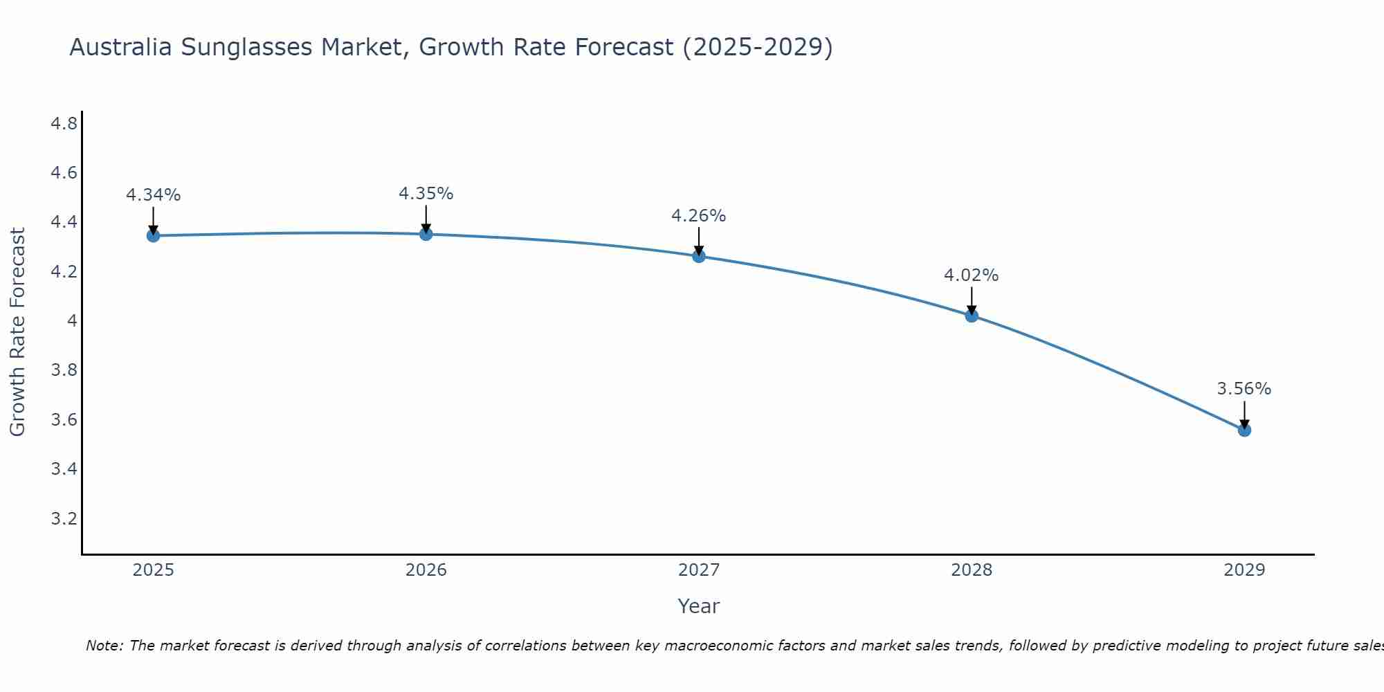 Australia Sunglasses Market Growth Rate