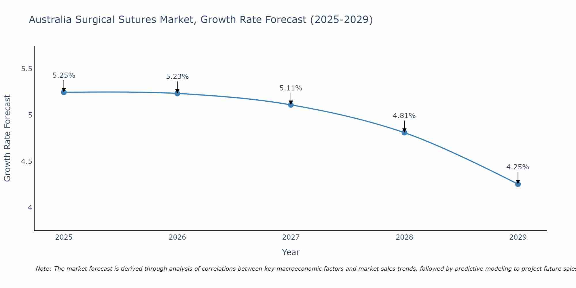 Australia Surgical Sutures Market Growth Rate