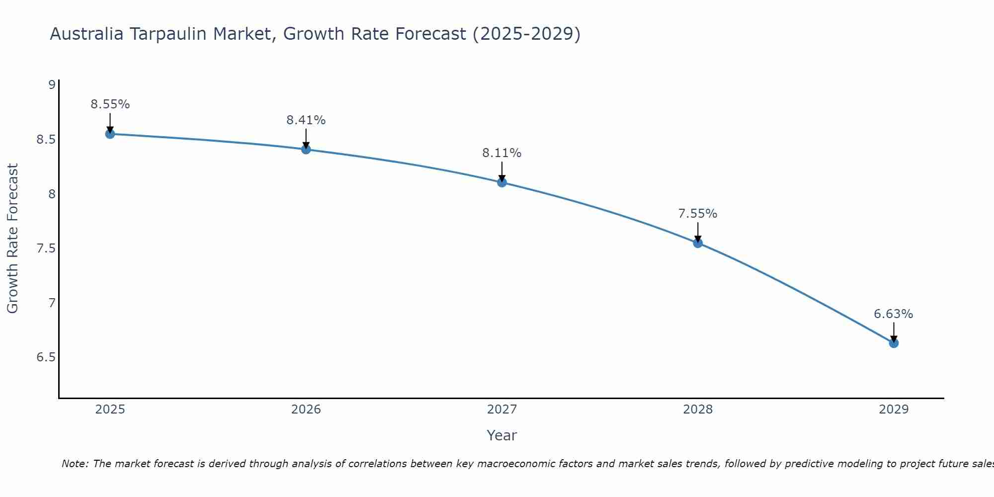 Australia Tarpaulin Market Growth Rate