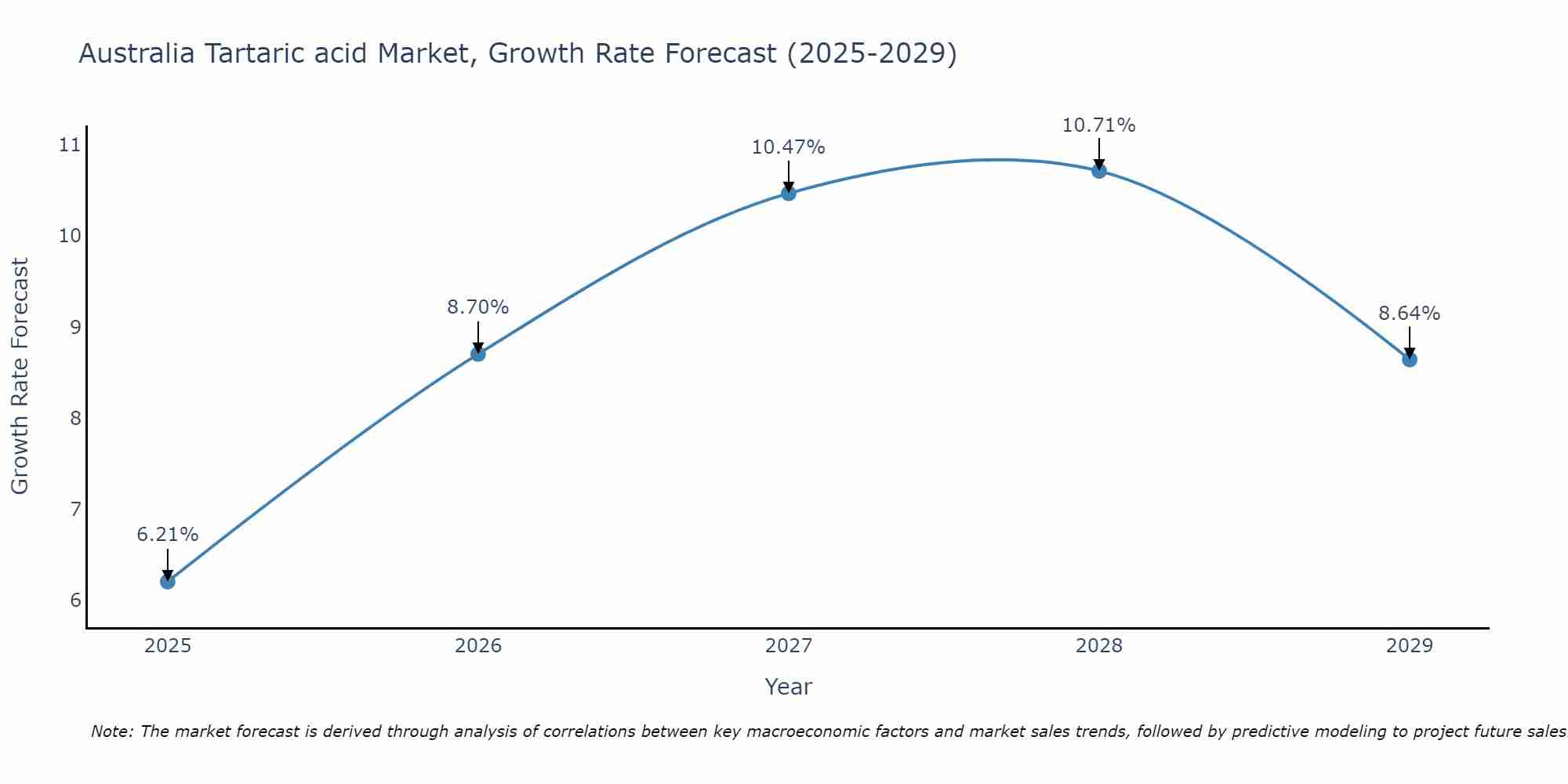 Australia Tartaric acid Market Growth Rate