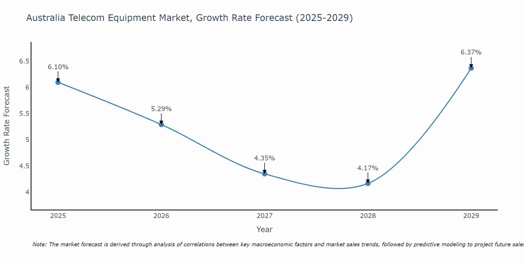 Australia Telecom Equipment Market Size Growth Rate