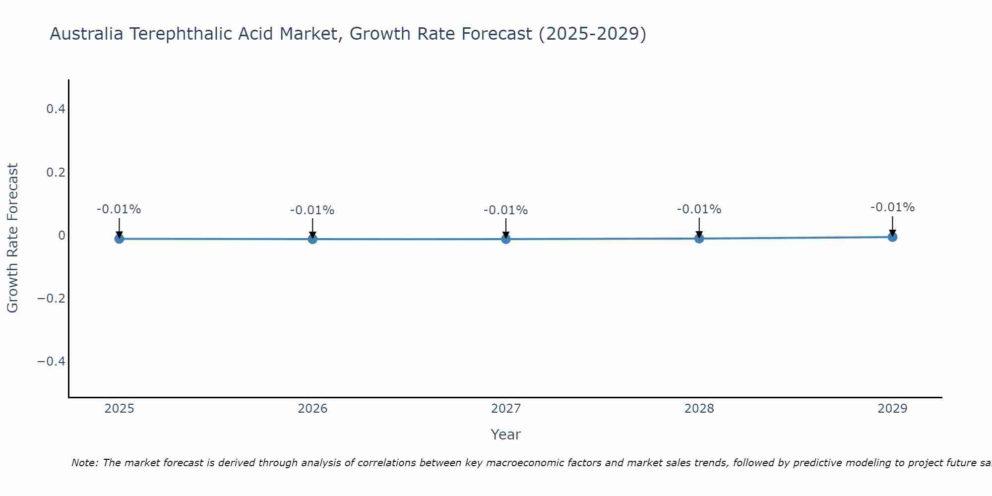 Australia Terephthalic Acid Market Growth Rate