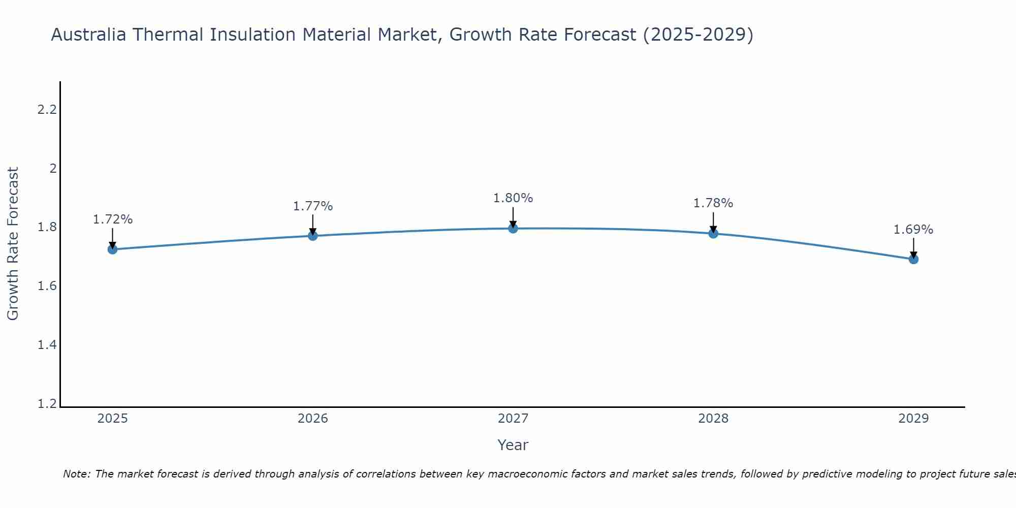 Australia Thermal Insulation Material Market Growth Rate