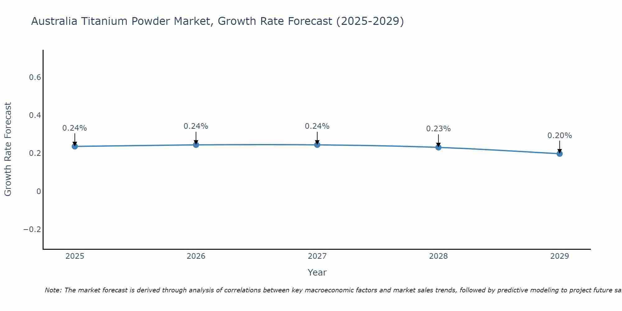 Australia Titanium Powder Market Growth Rate