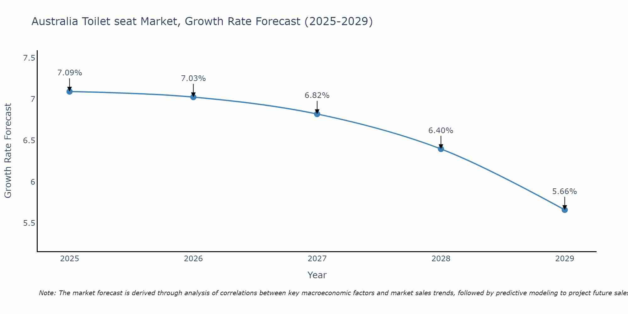 Australia Toilet seat Market Growth Rate