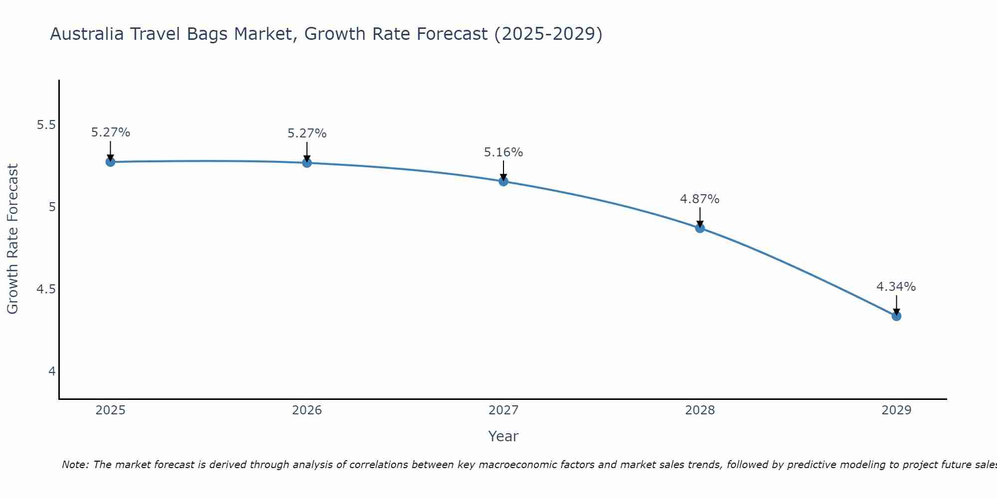 Australia Travel Bags Market Growth Rate