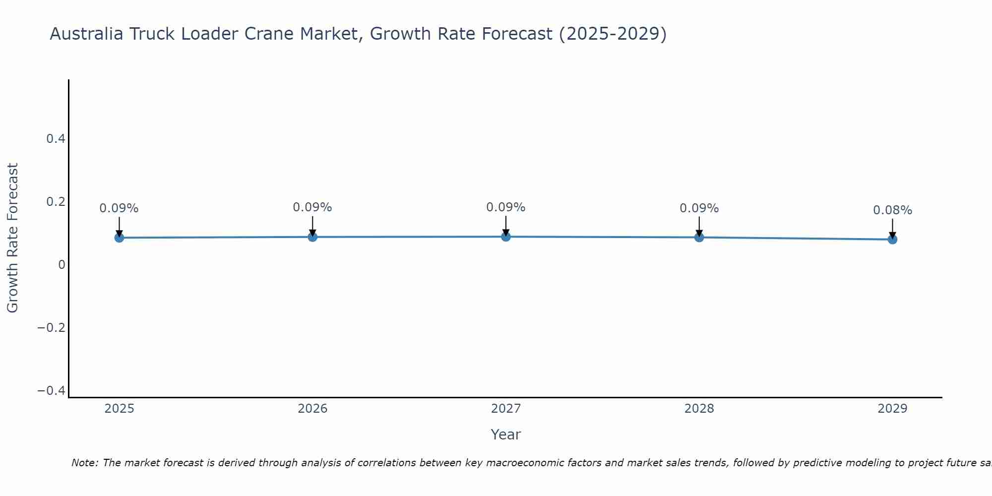Australia Truck Loader Crane Market Growth Rate