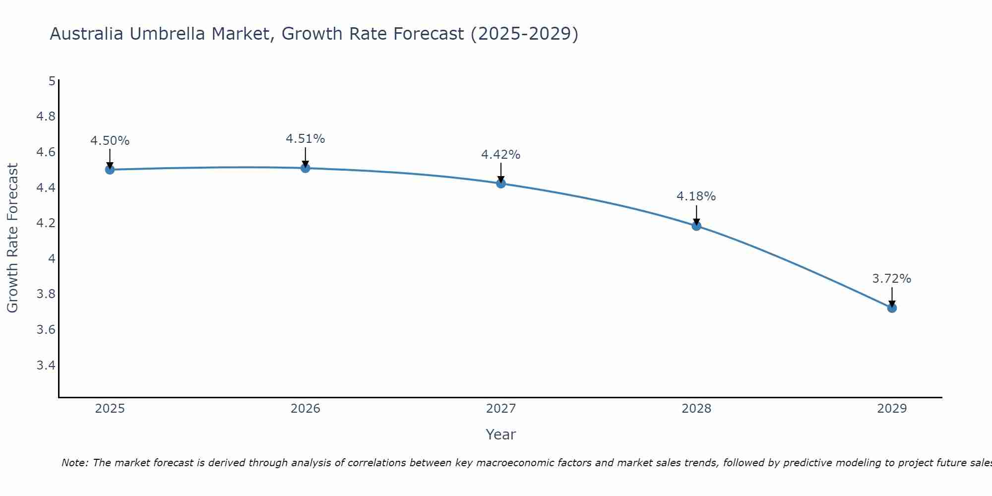 Australia Umbrella Market Growth Rate