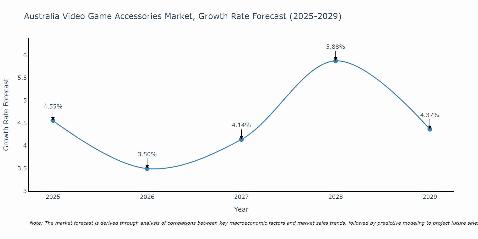 Australia Video Game Accessories Market Growth Rate