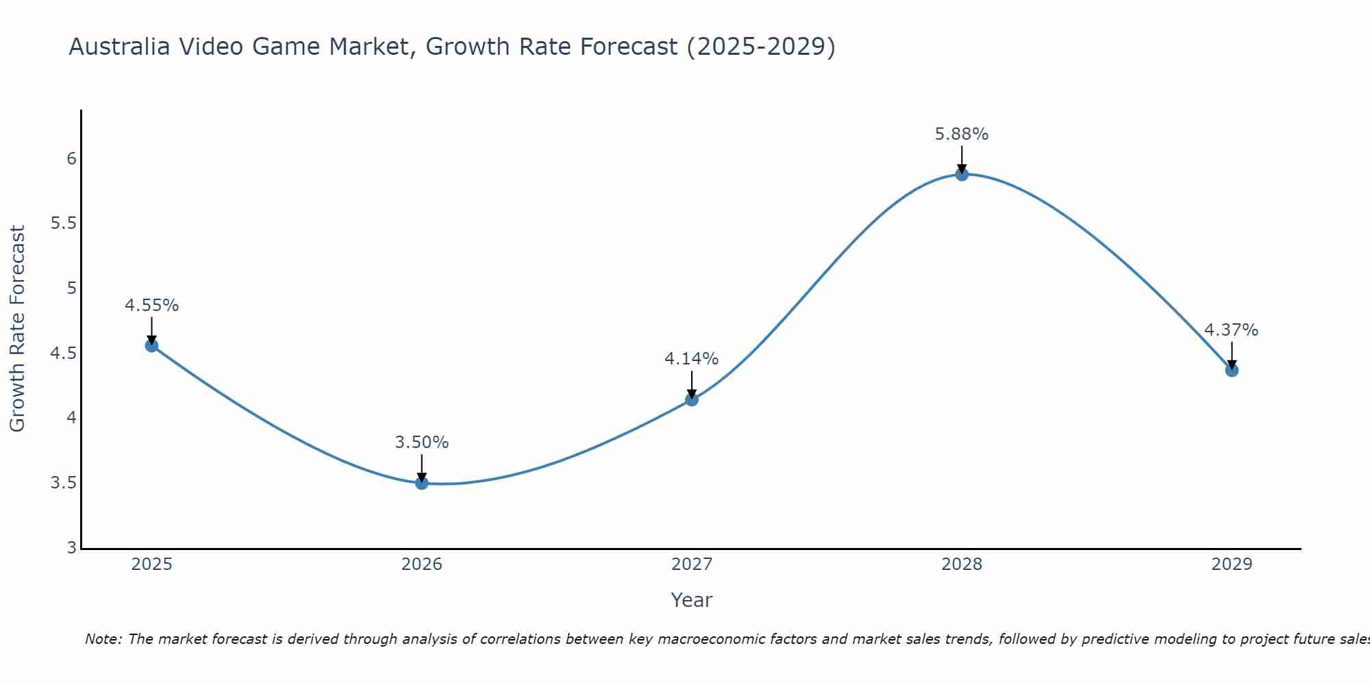 Australia Video Game Market Size Growth Rate