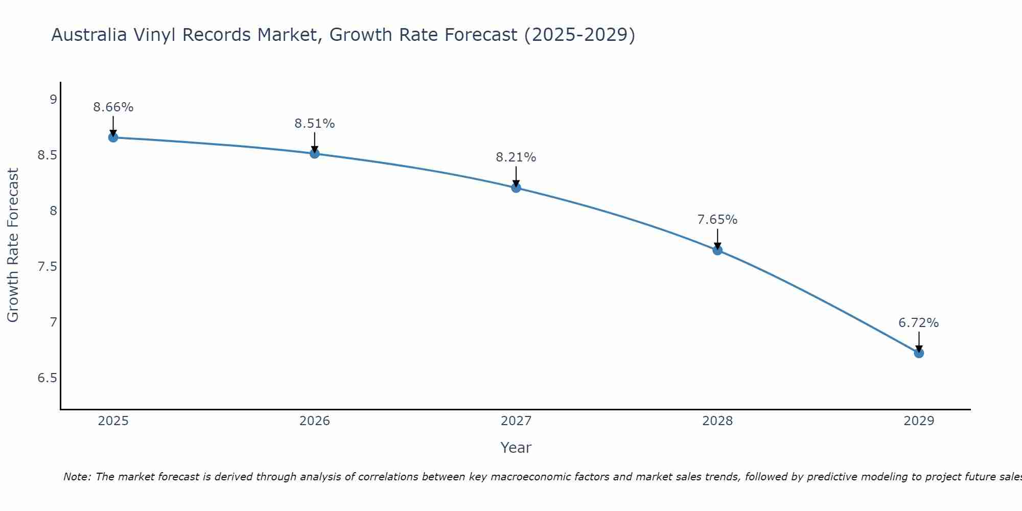 Australia Vinyl Records Market Size Growth Rate