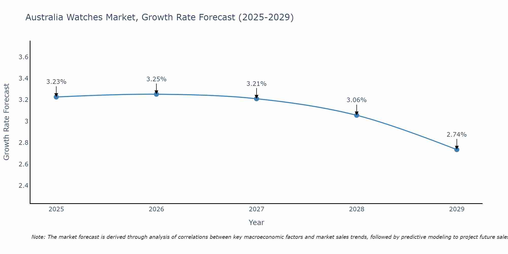Australia Watches Market Size Growth Rate