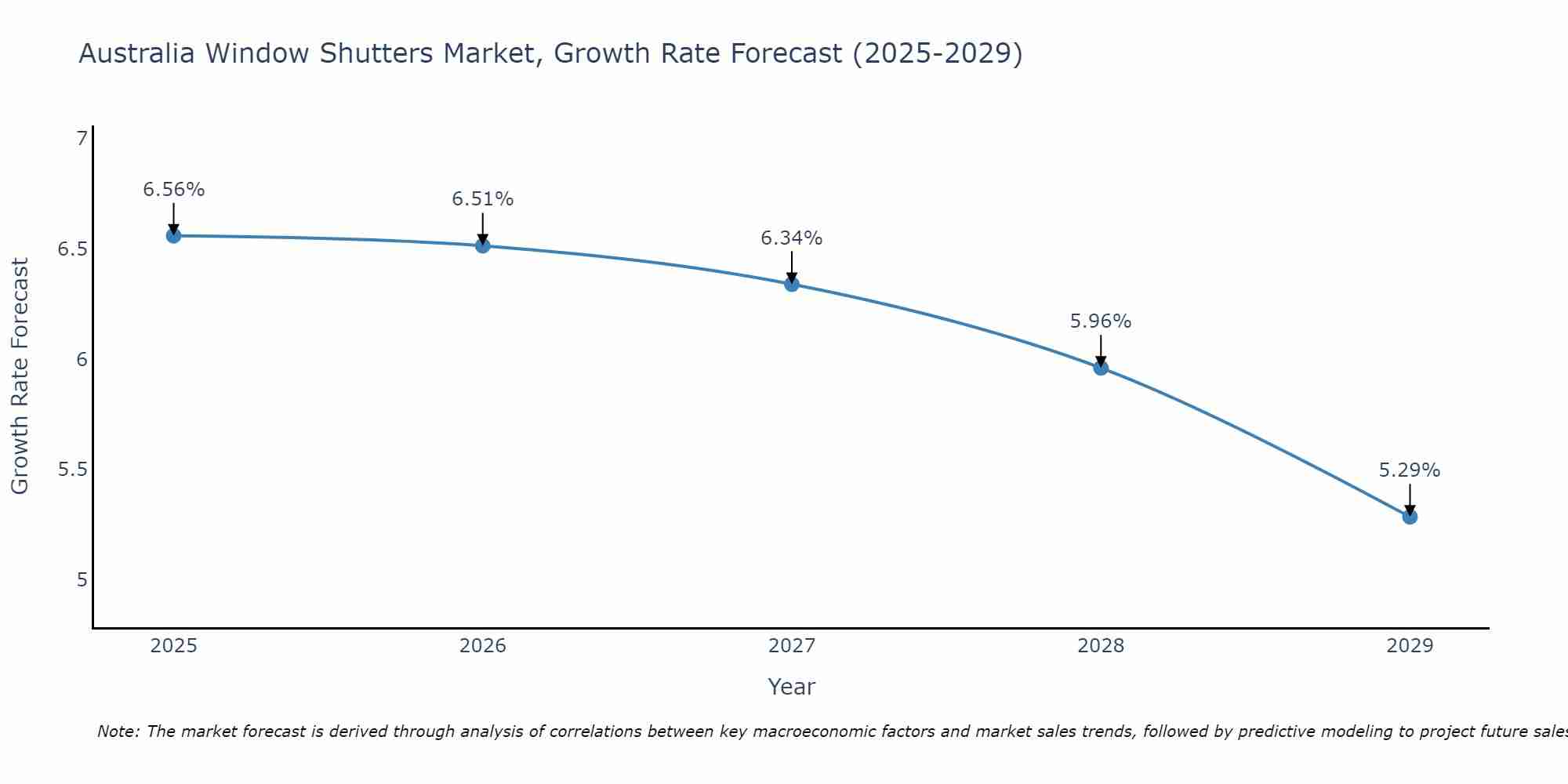 Australia Window Shutters Market Growth Rate