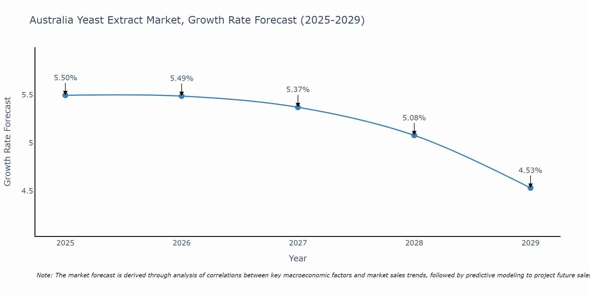 Australia Yeast Extract Market Growth Rate