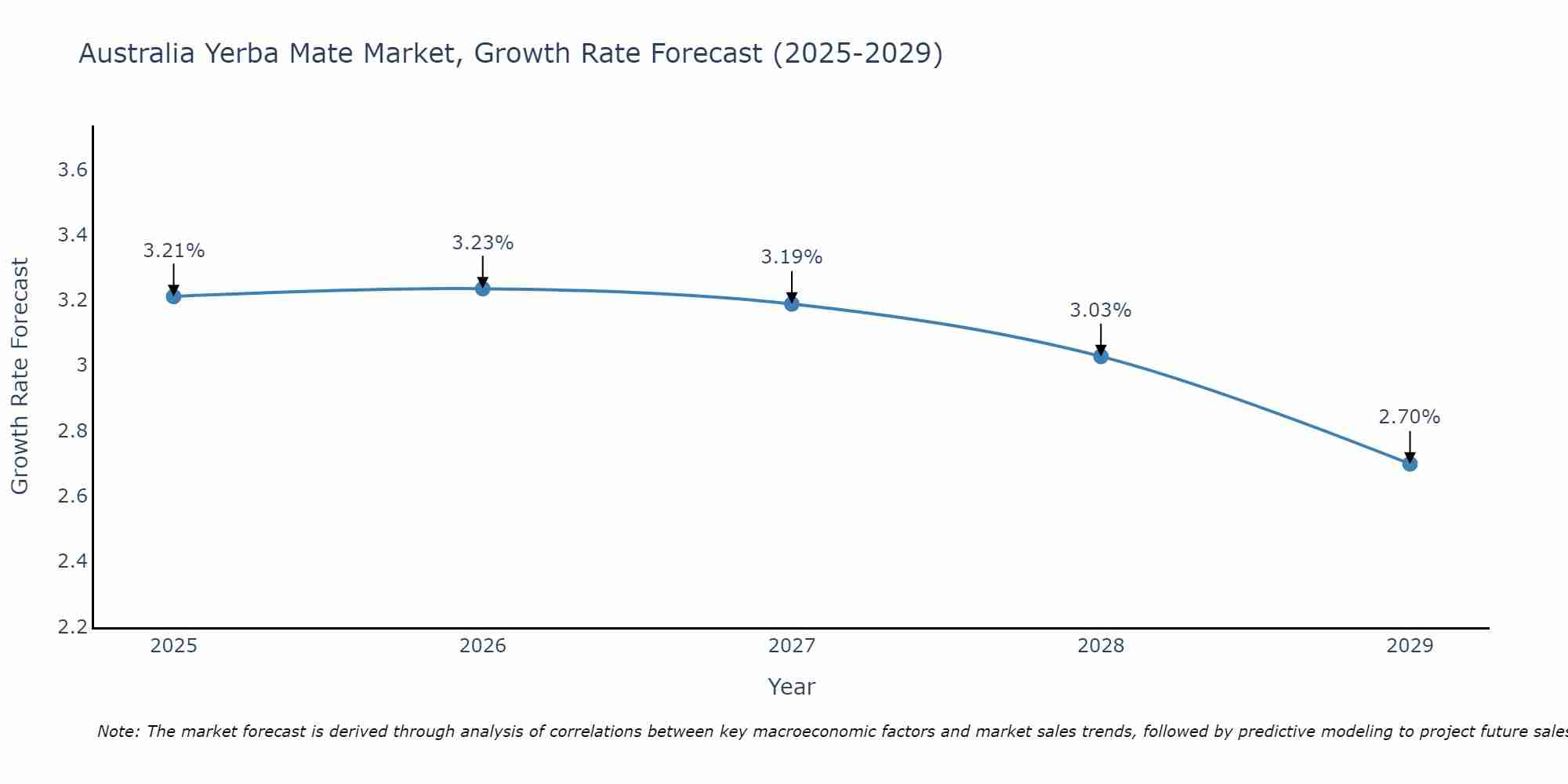 Australia Yerba Mate Market Growth Rate