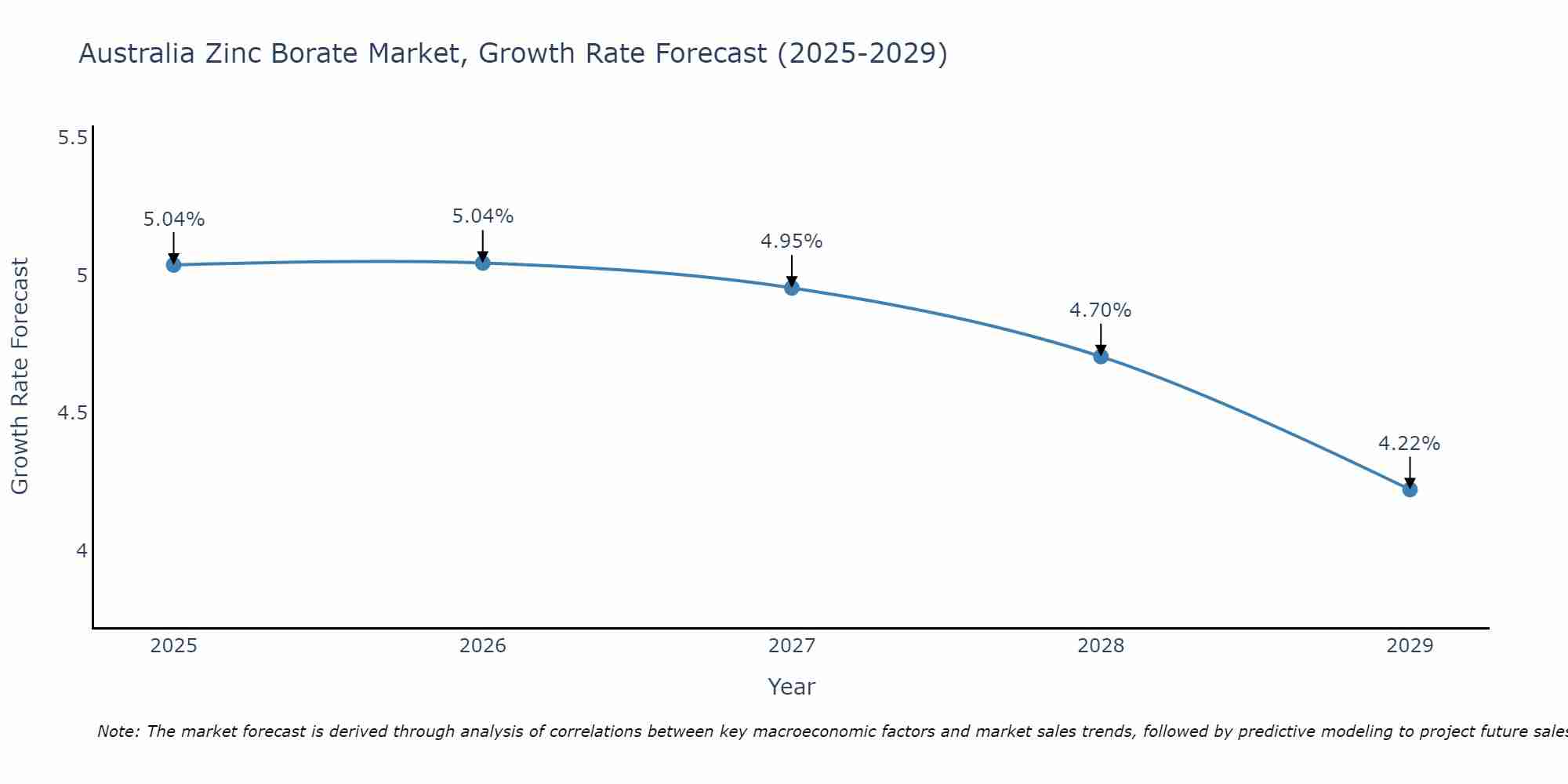 Australia Zinc Borate Market Size Growth Rate