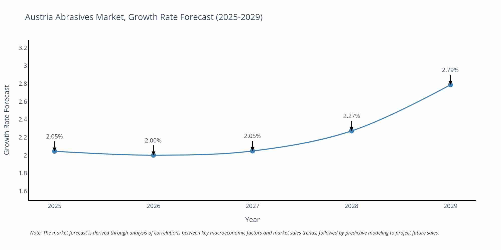 Austria Abrasives Market Growth Rate