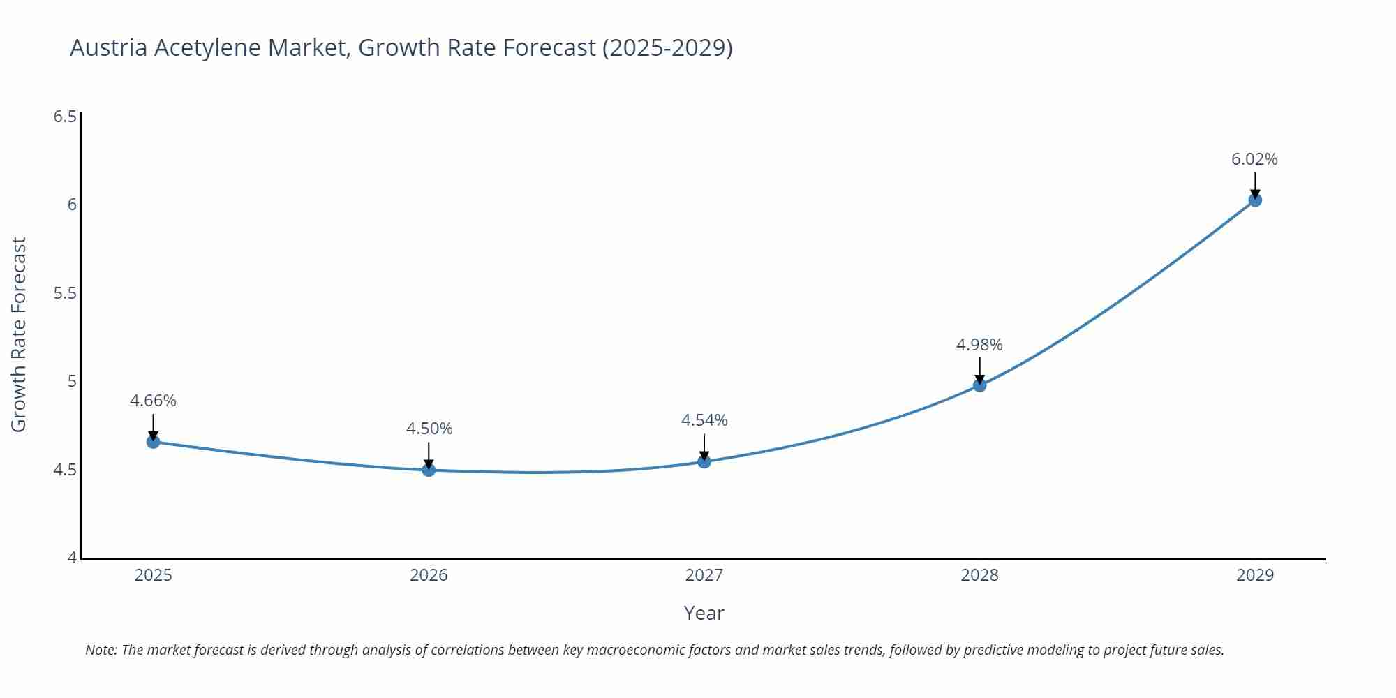 Austria Acetylene Market Growth Rate