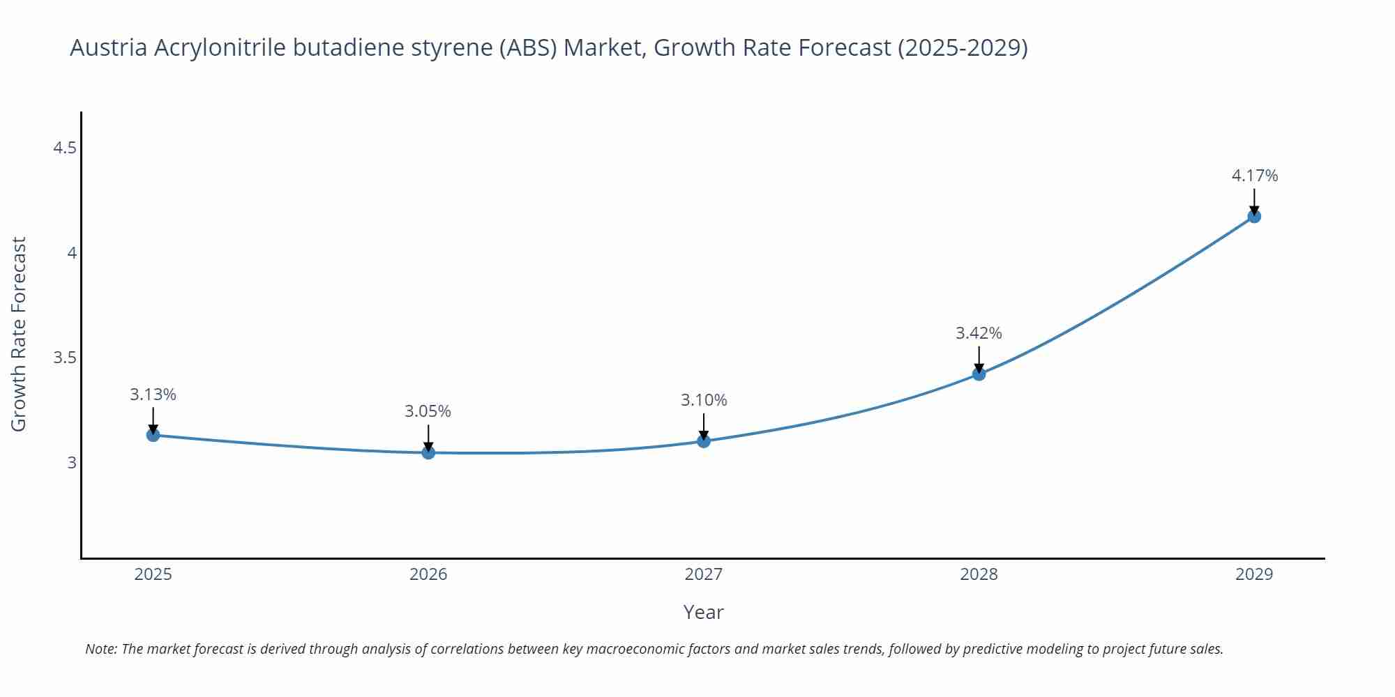Austria Acrylonitrile butadiene styrene (ABS) Market Growth Rate