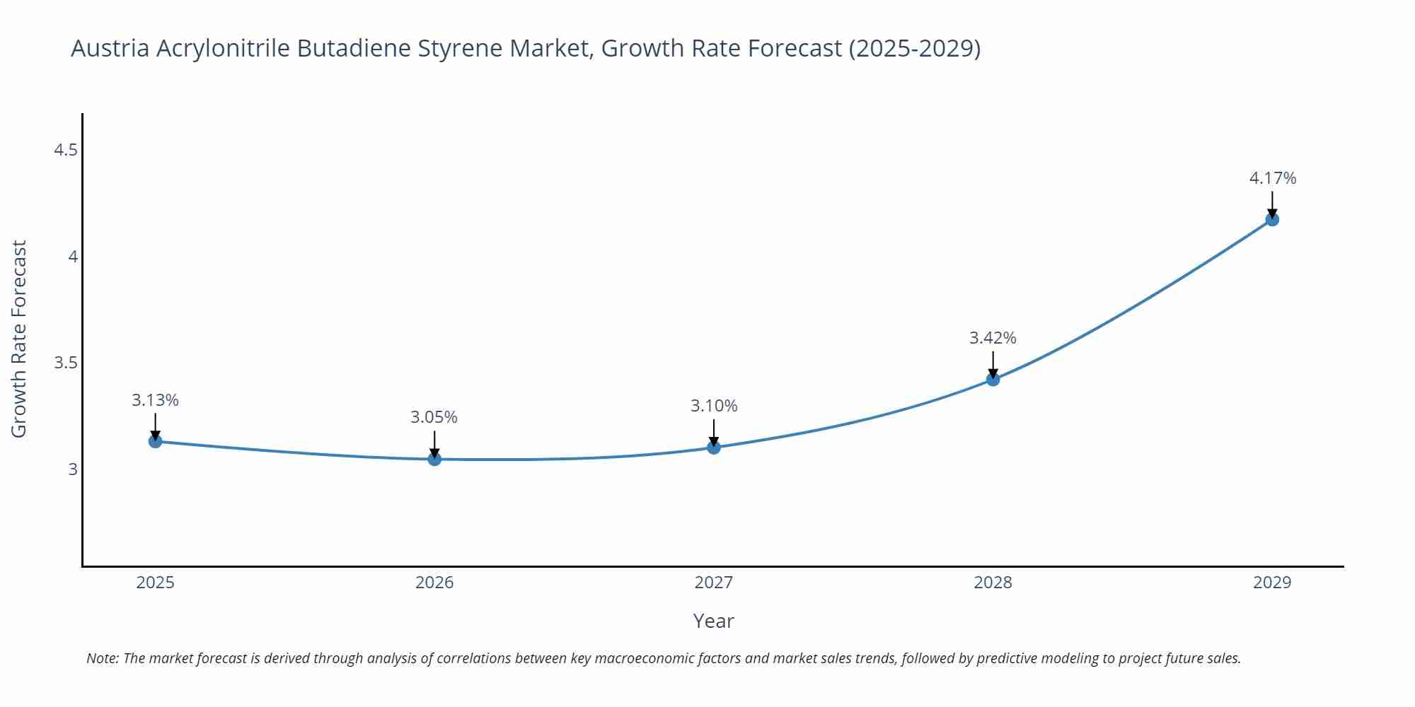 Austria Acrylonitrile Butadiene Styrene Market Growth Rate