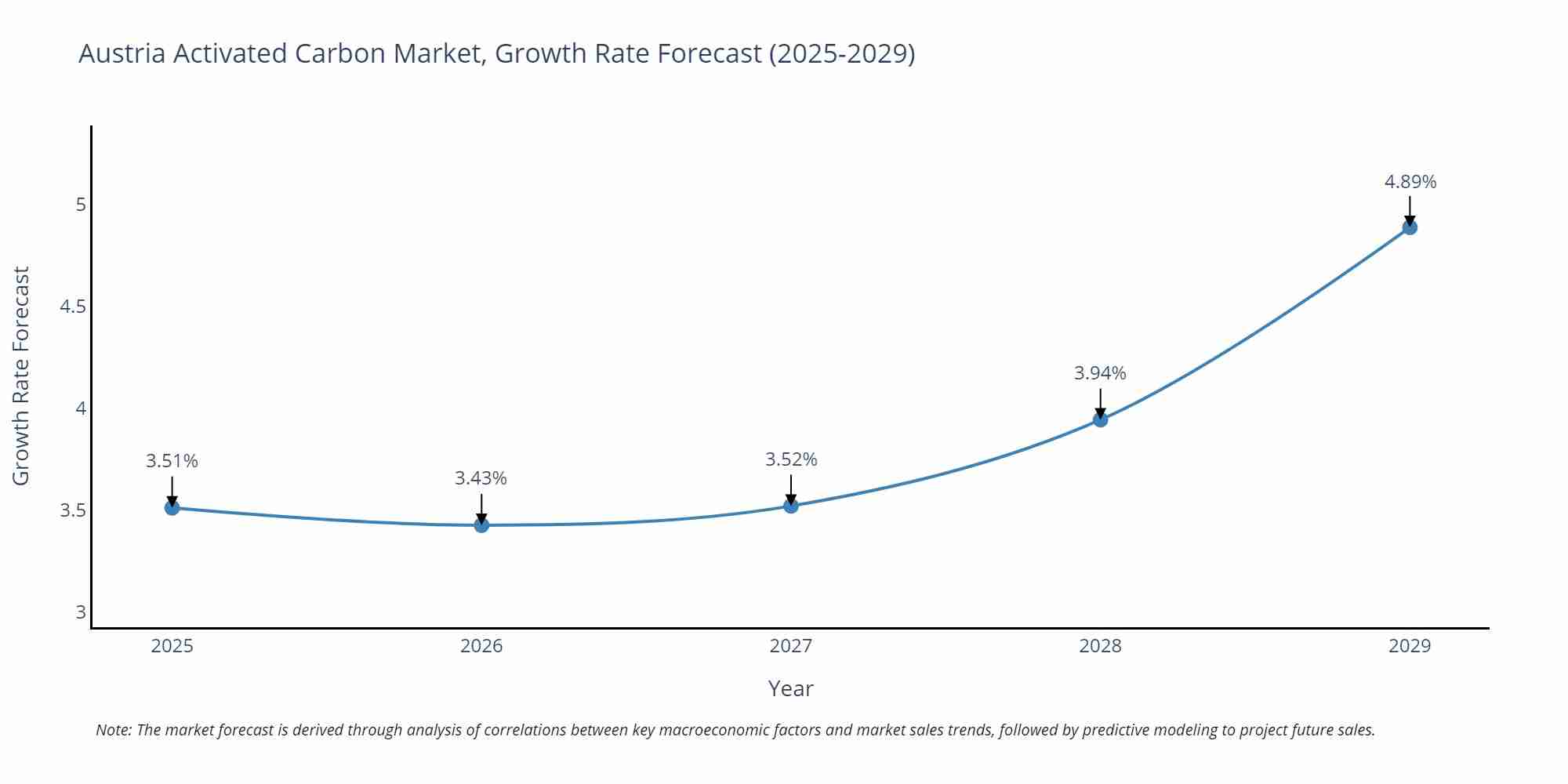 Austria Activated Carbon Market Size Growth Rate