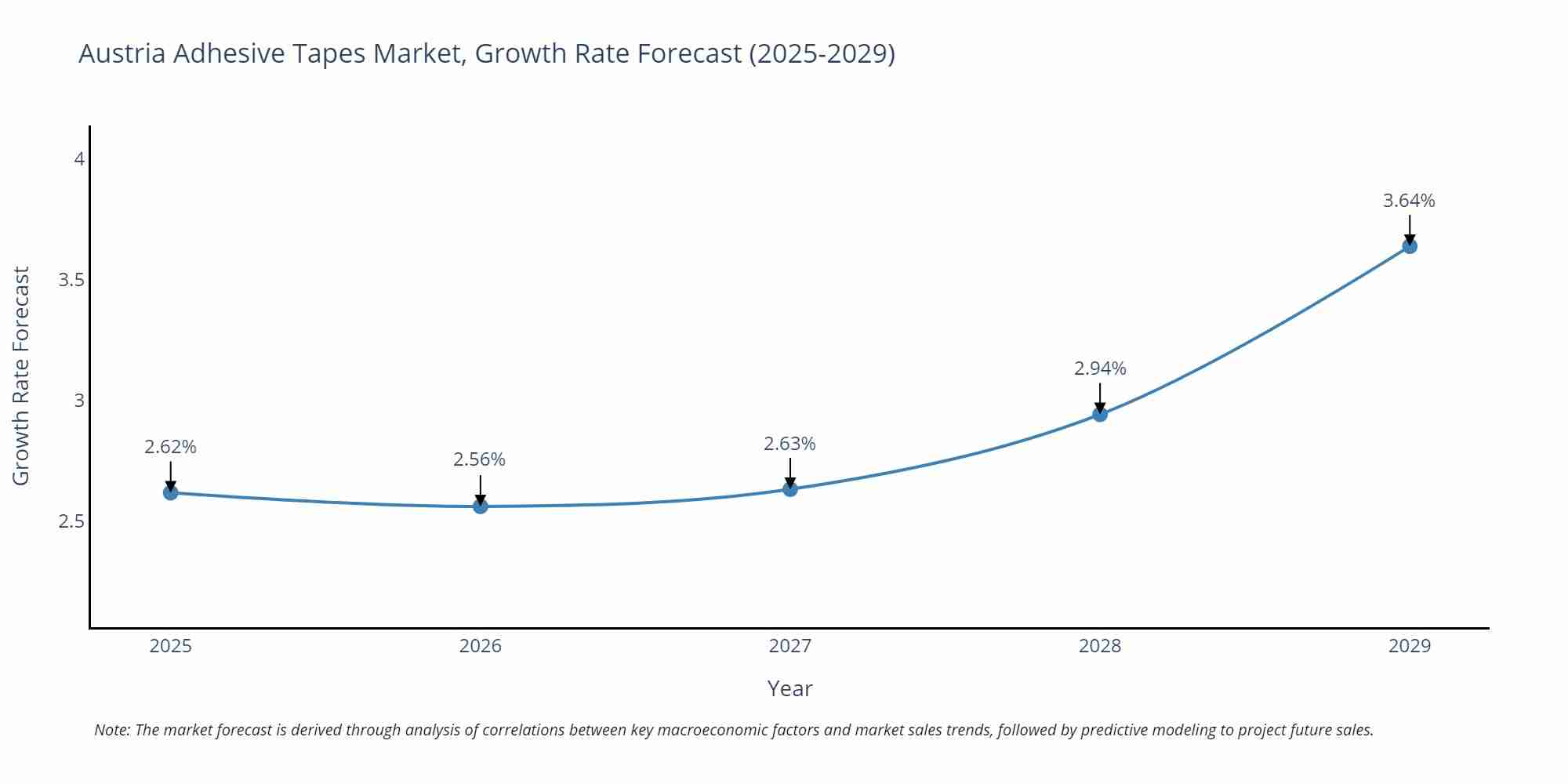 Austria Adhesive Tapes Market Size Growth Rate