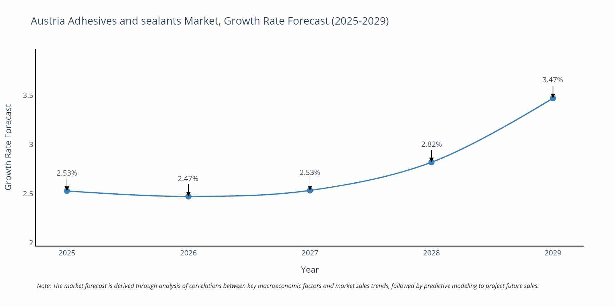 Austria Adhesives and sealants Market Size Growth Rate