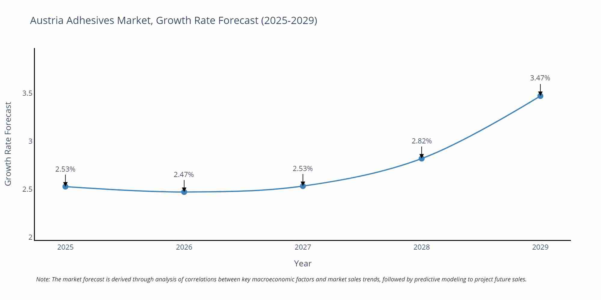Austria Adhesives Market Growth Rate