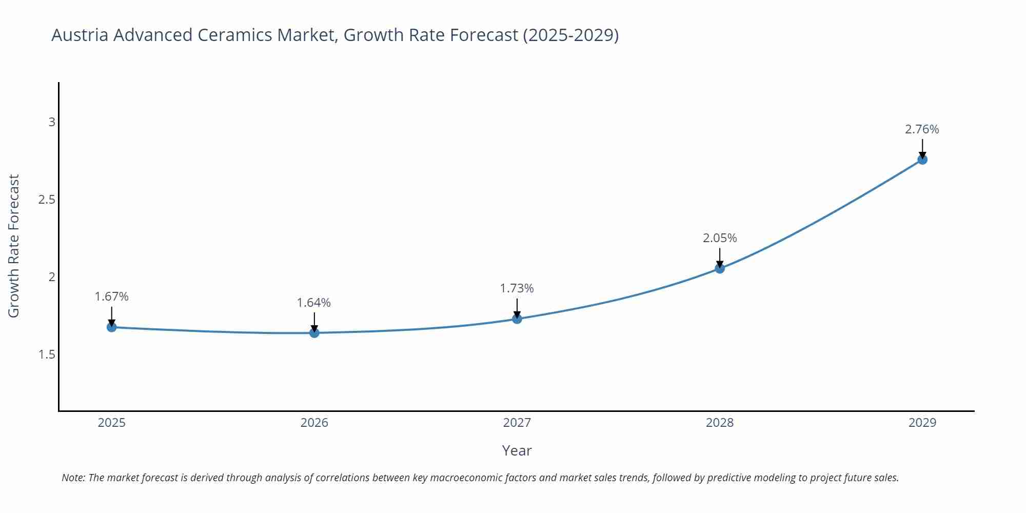 Austria Advanced Ceramics Market Growth Rate