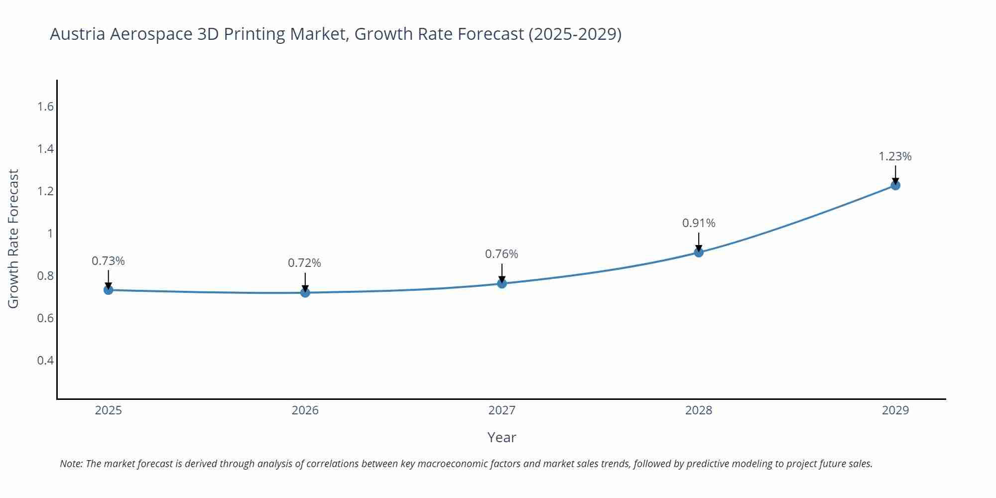 Austria Aerospace 3D Printing Market Growth Rate