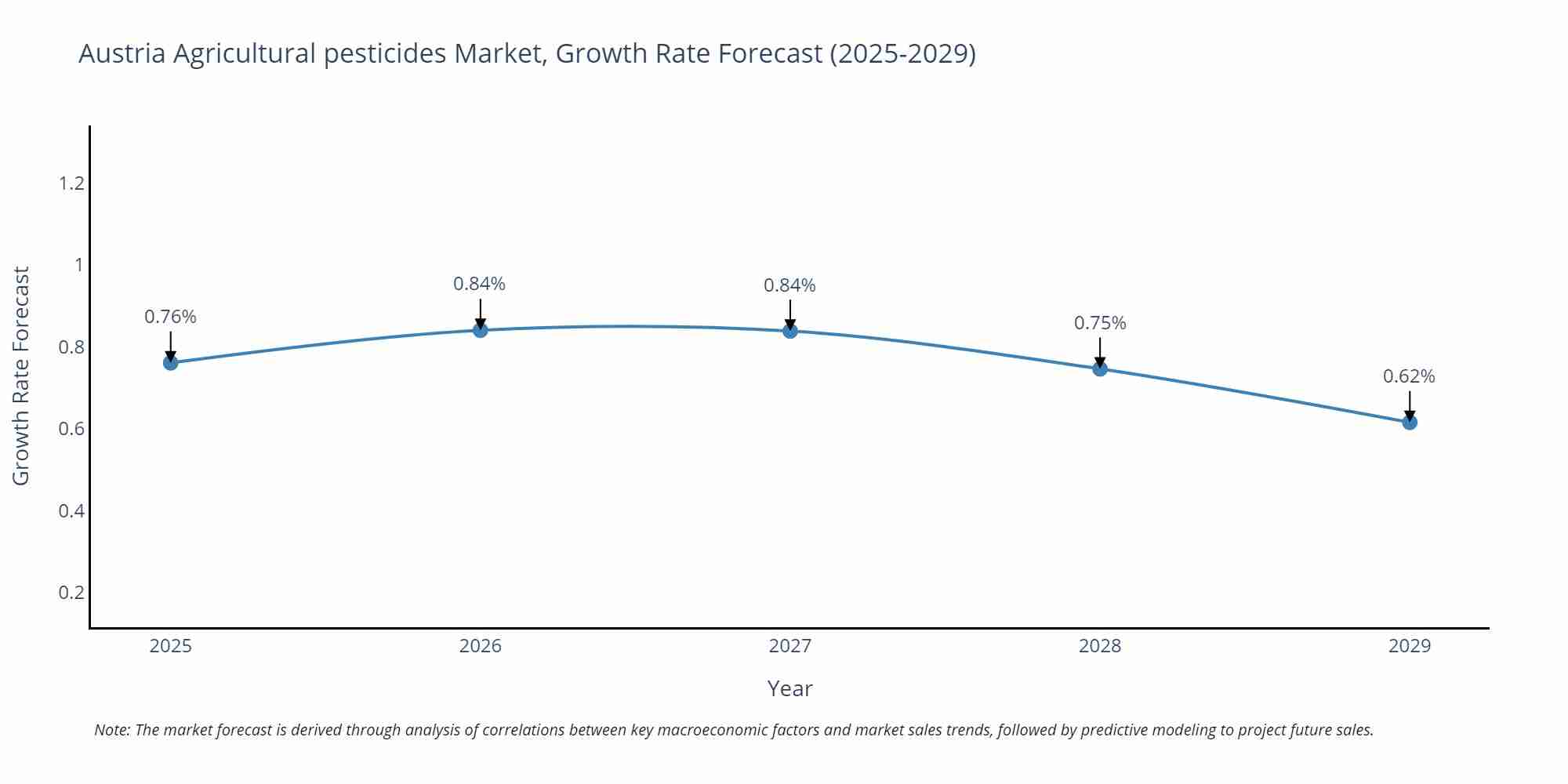 Austria Agricultural pesticides Market Growth Rate