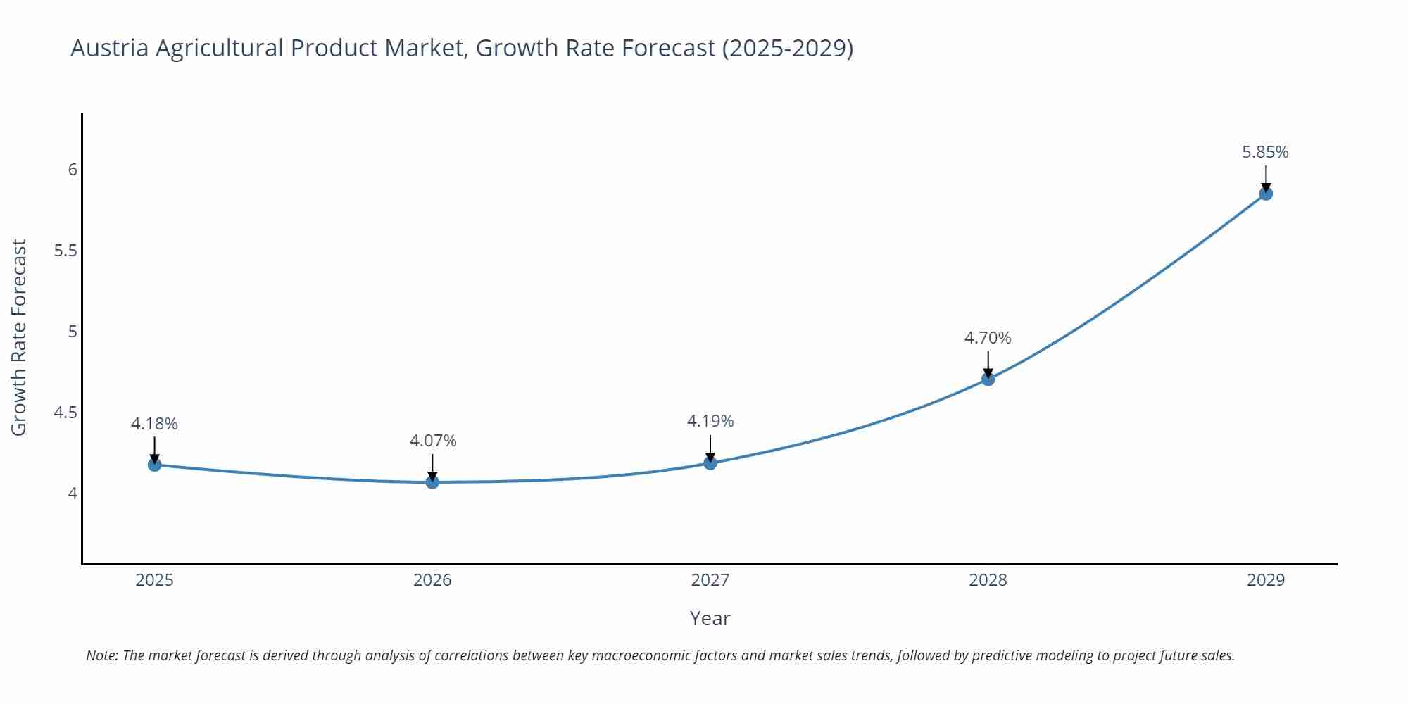 Austria Agricultural Product Market Growth Rate