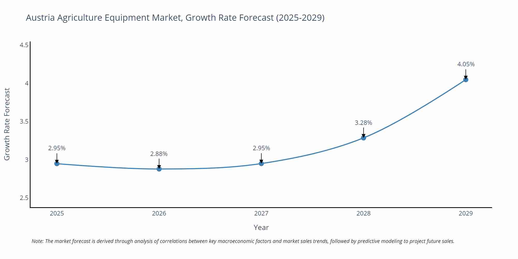 Austria Agriculture Equipment Market Size Growth Rate