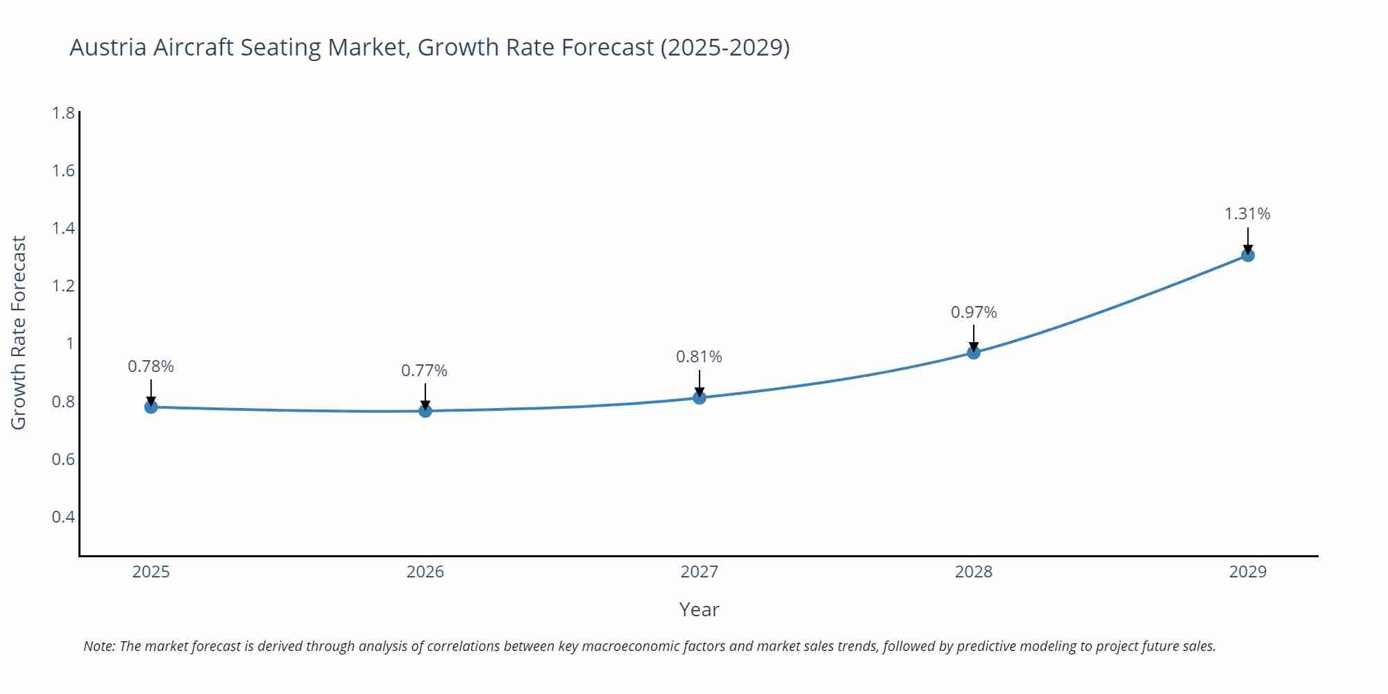 Austria Aircraft Seating Market Growth Rate