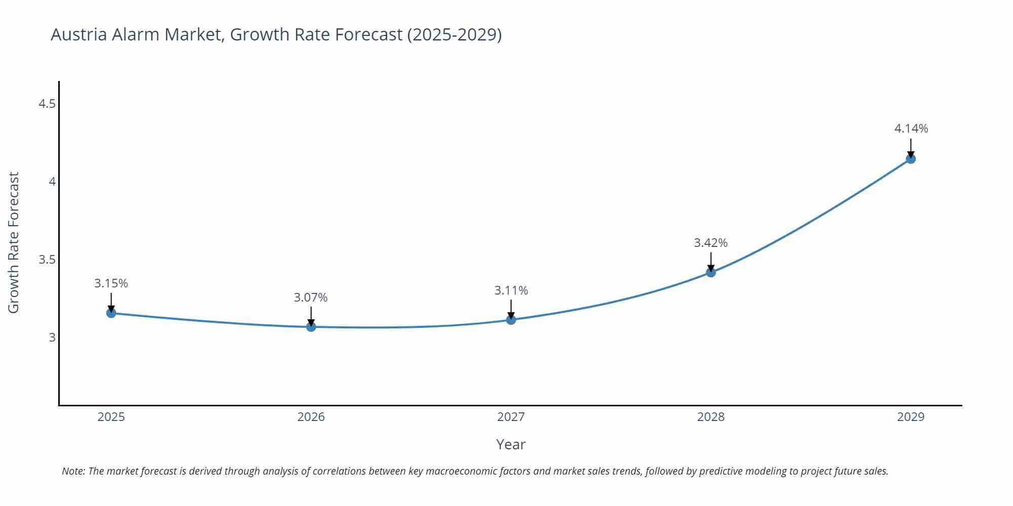 Austria Alarm Market Growth Rate