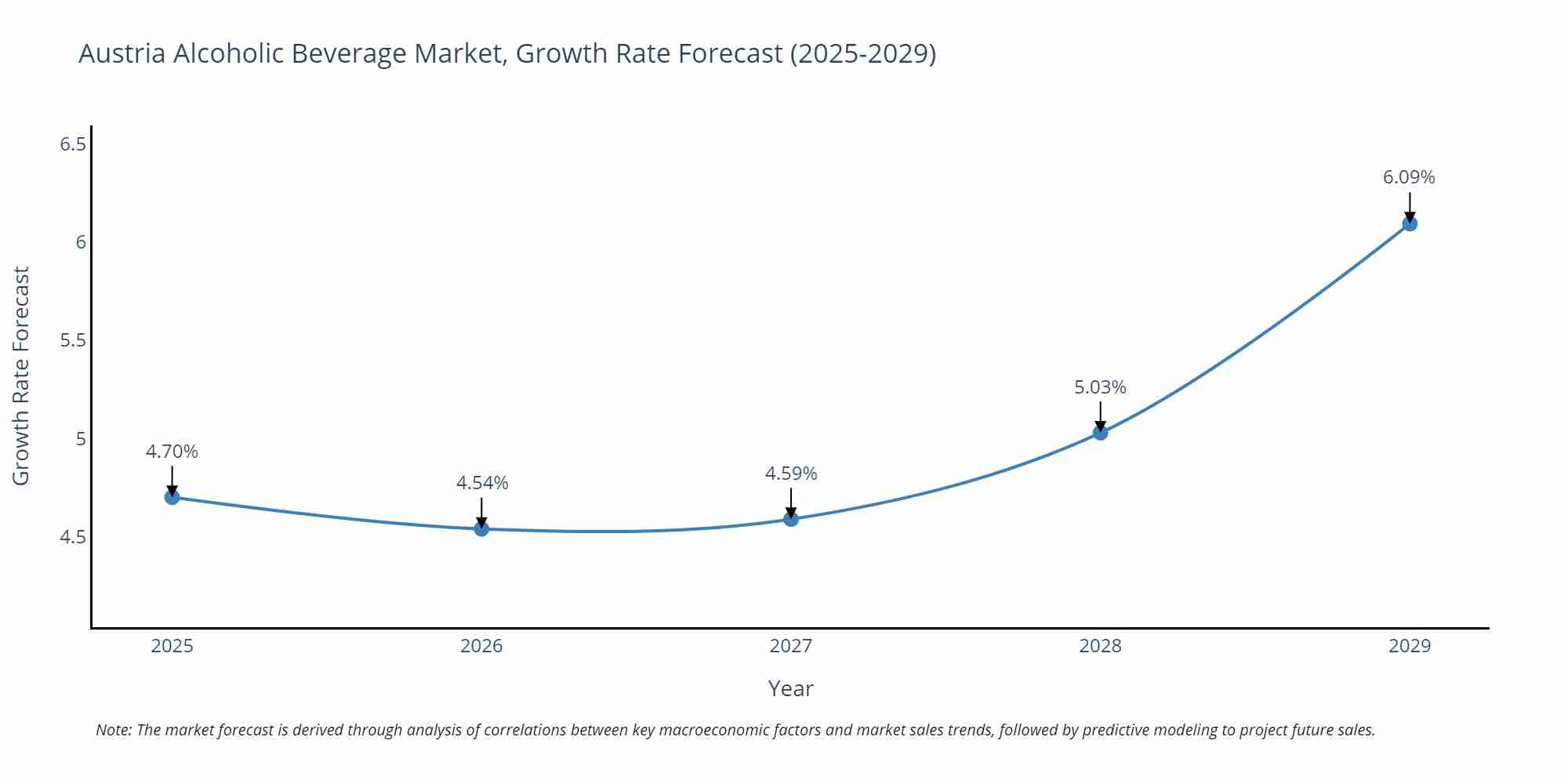 Austria Alcoholic Beverage Market Growth Rate