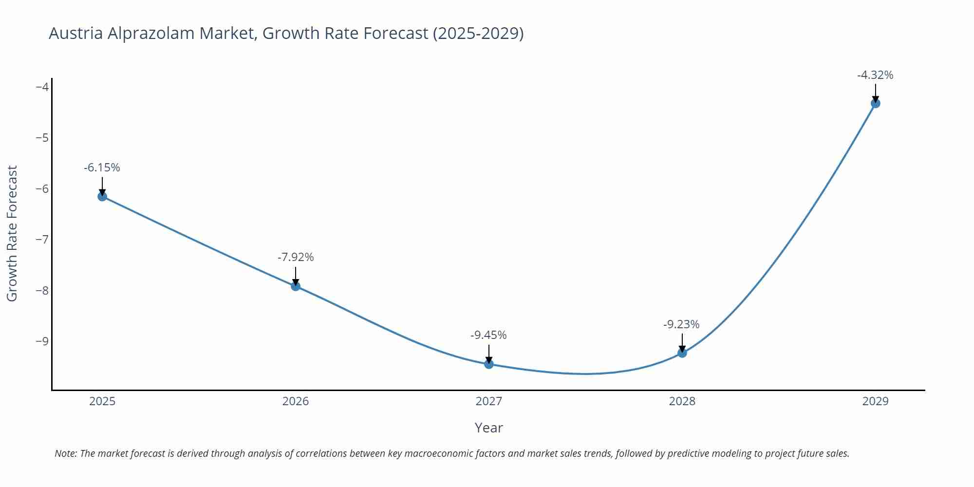 Austria Alprazolam Market Growth Rate