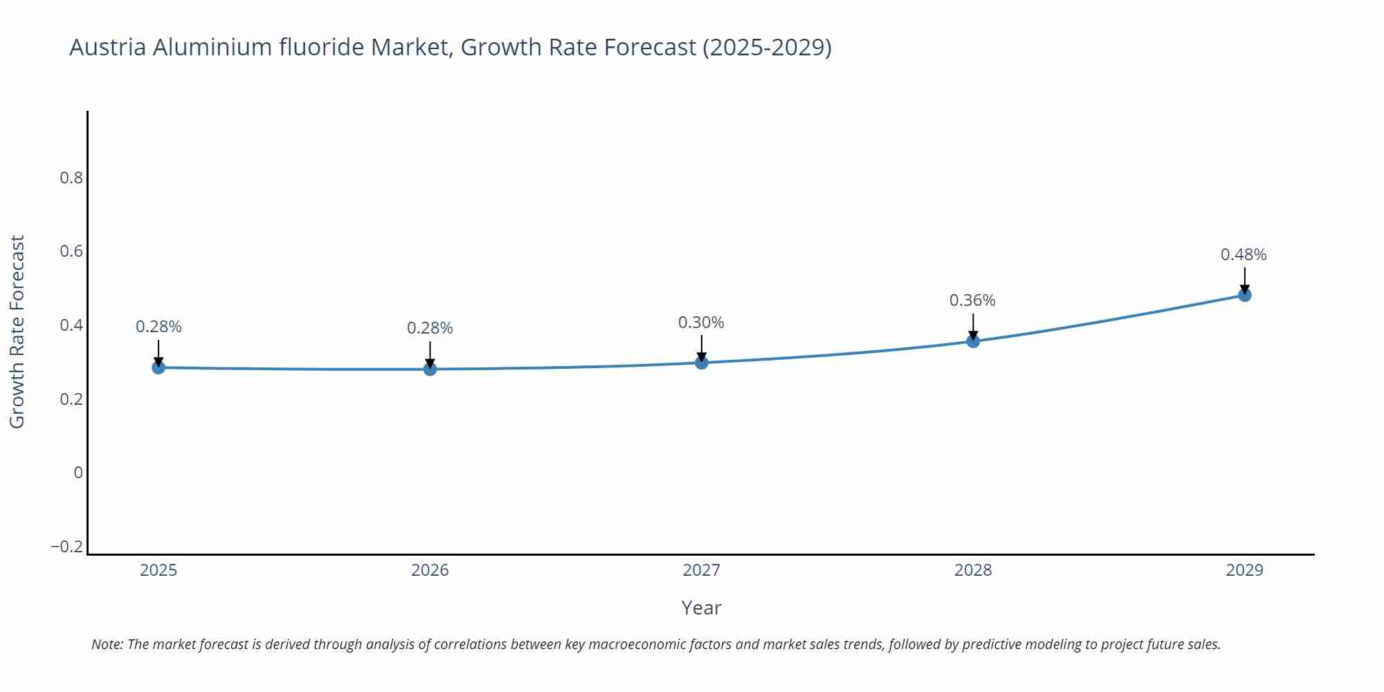 Austria Aluminium fluoride Market Size Growth Rate