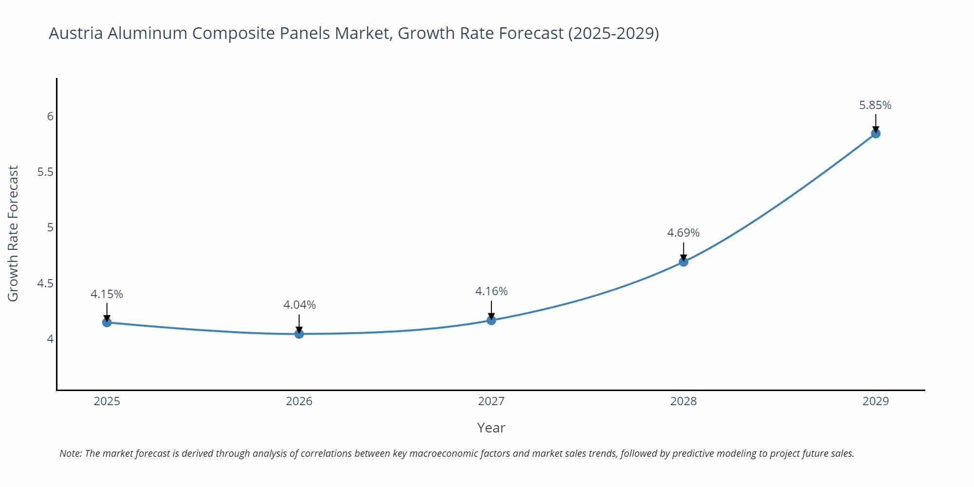 Austria Aluminum Composite Panels Market Growth Rate