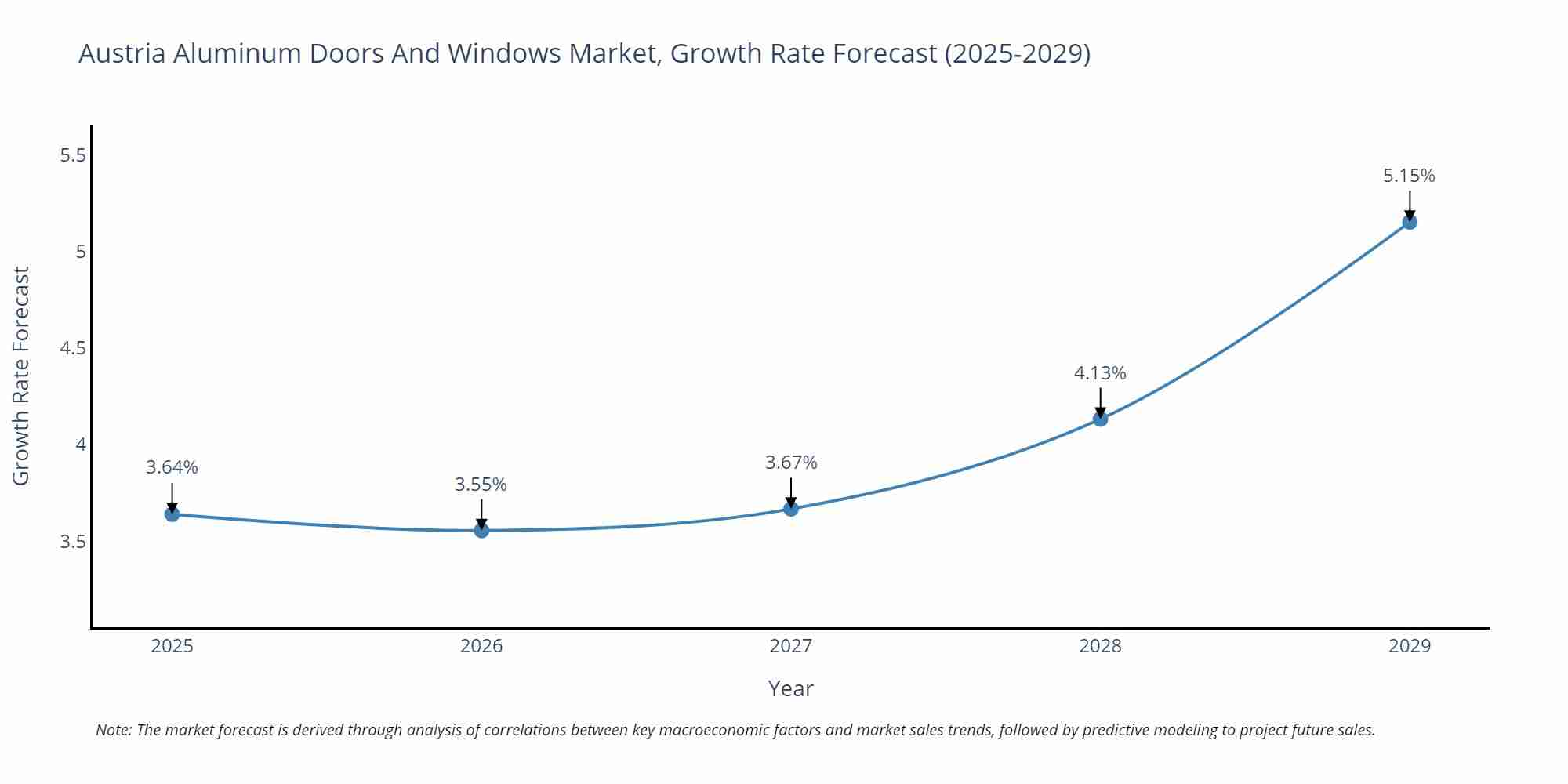 Austria Aluminum Doors And Windows Market Growth Rate