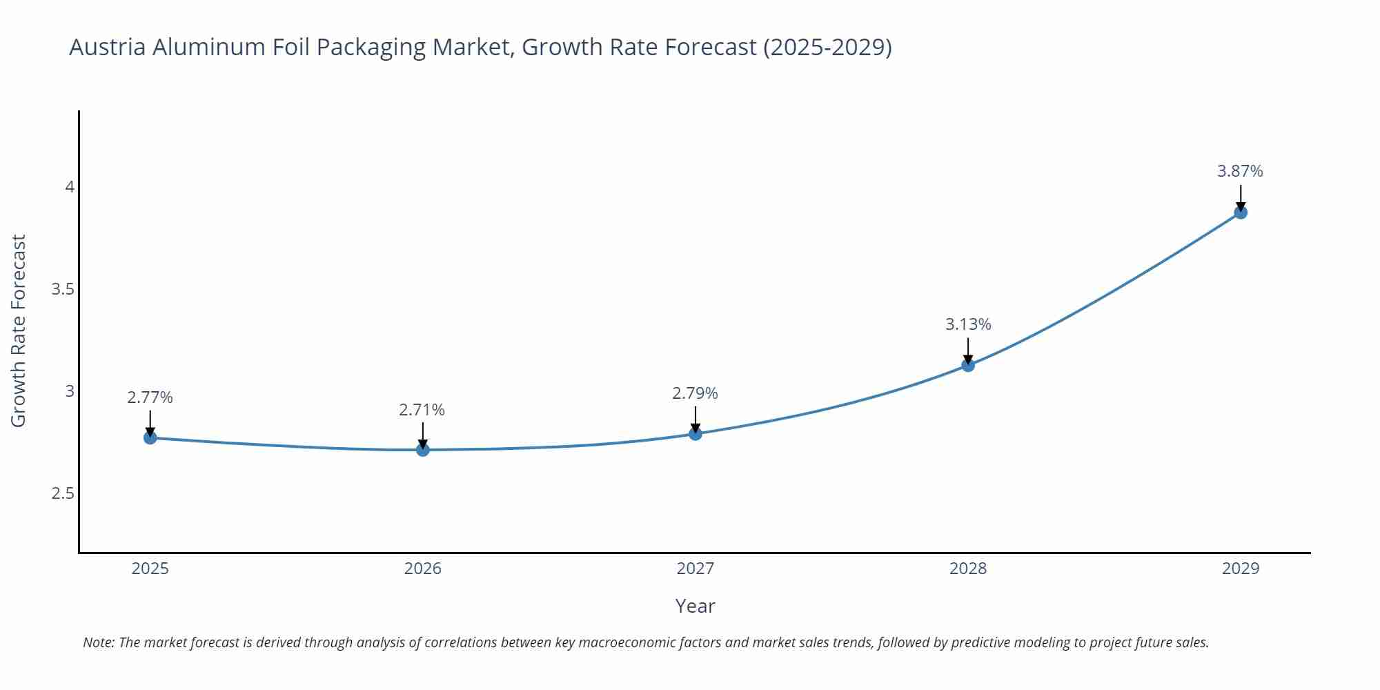 Austria Aluminum Foil Packaging Market Growth Rate