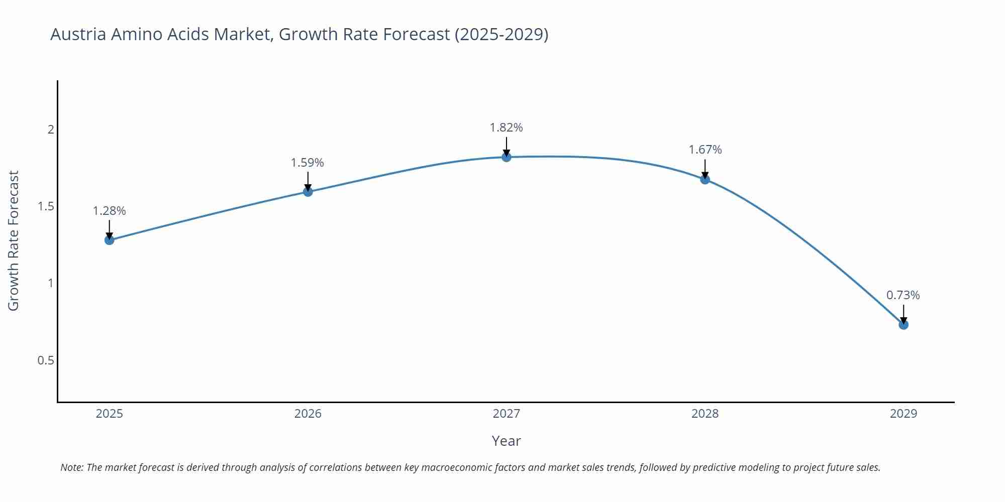 Austria Amino Acids Market Growth Rate