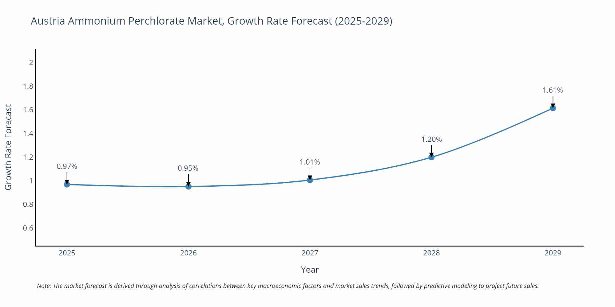 Austria Ammonium Perchlorate Market Growth Rate